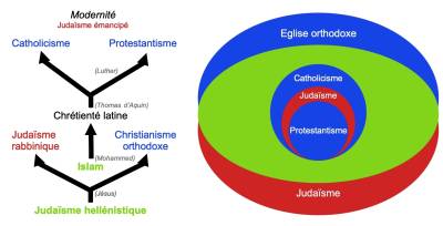 Schéma de l'épigenèse monothéiste.