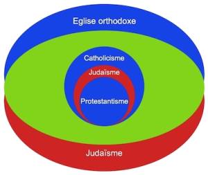 Schéma de la matrice monothéiste