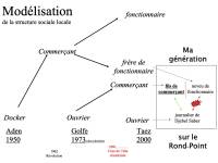 L'histoire sociale de Taez