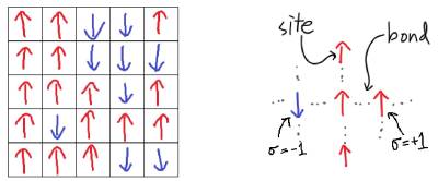 Gribouillage d'un physicien expliquant le modèle d'Ising