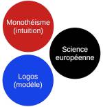 Lien vers la matrice monothéiste