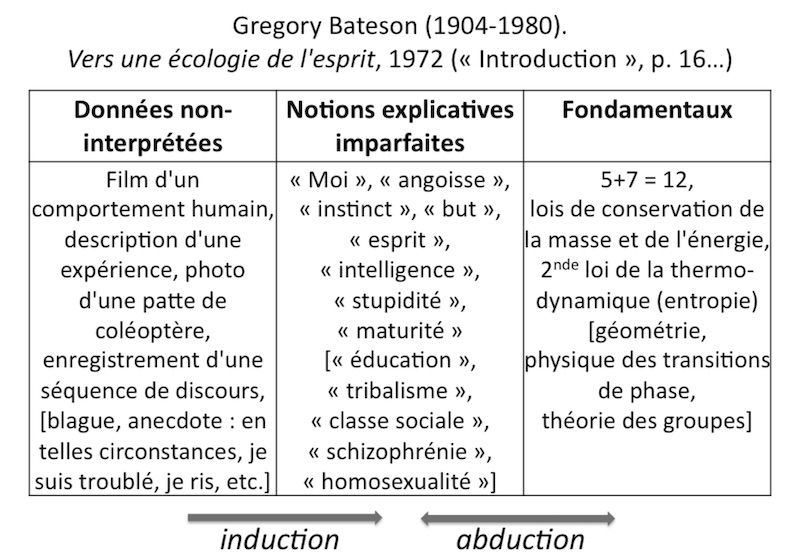 Diagramme des 3 colonnes, extrait de l'introduction de Vers une écologie de l'esprit